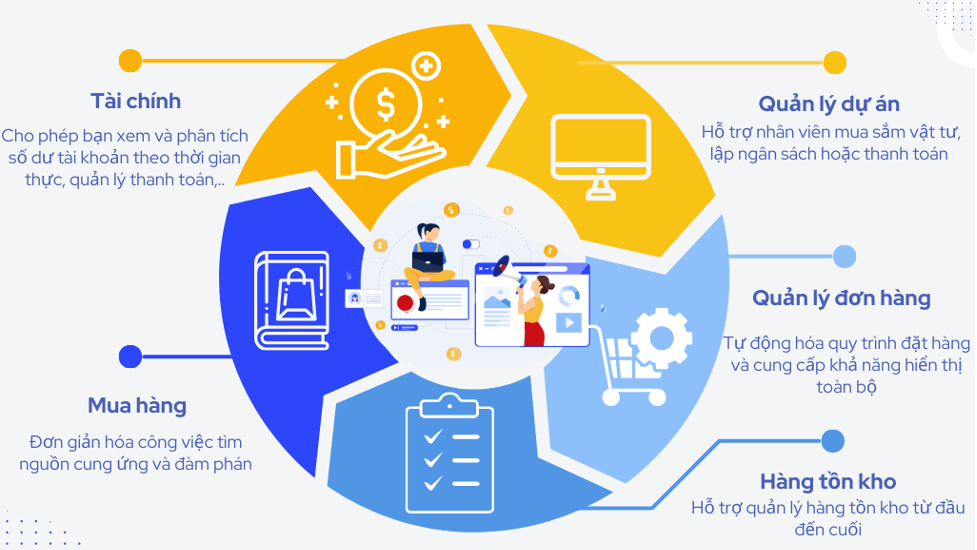 5 Module trên phần mềm Oracle ERP